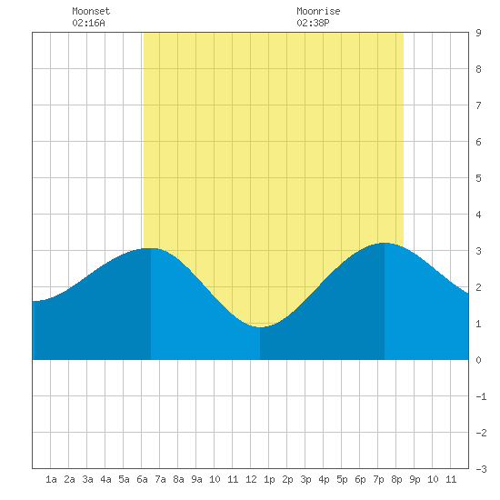 Bonneau Ferry tide chart for Wednesday, June 4, 2025