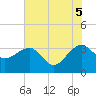 Bonneau Ferry tide chart for Thursday, June 5, 2025