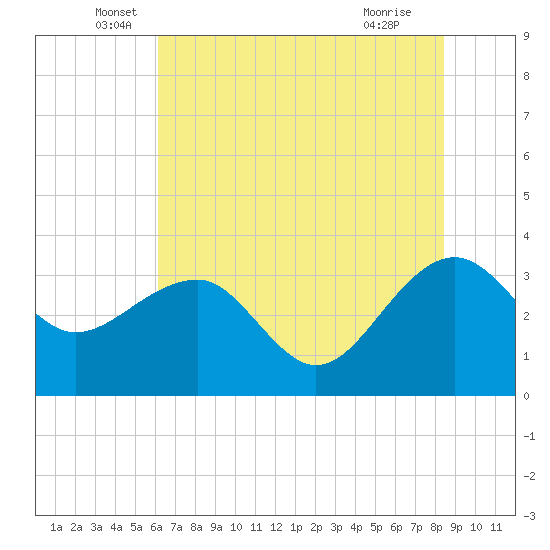Bonneau Ferry tide chart for Friday, June 6, 2025