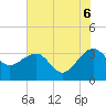 Bonneau Ferry tide chart for Friday, June 6, 2025