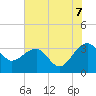 Bonneau Ferry tide chart for Saturday, June 7, 2025