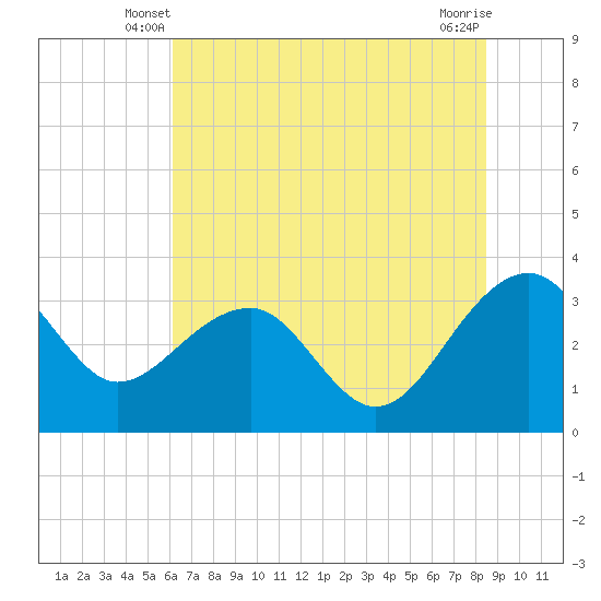 Bonneau Ferry tide chart for Sunday, June 8, 2025
