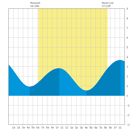Bonneau Ferry tide chart for Monday, June 9, 2025