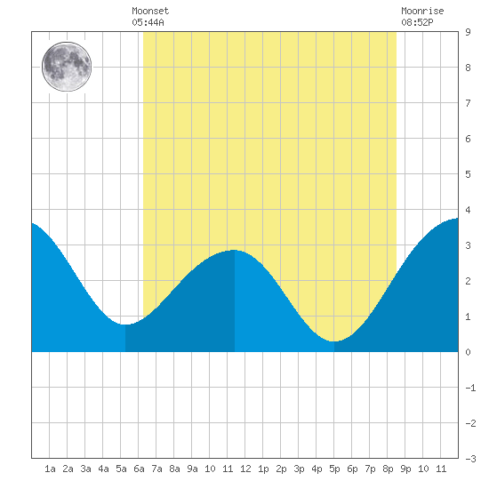 Bonneau Ferry tide chart for Thursday, July 10, 2025