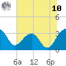 Bonneau Ferry tide chart for Thursday, July 10, 2025