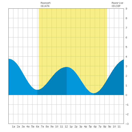 Bonneau Ferry tide chart for Friday, July 11, 2025