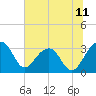 Bonneau Ferry tide chart for Friday, July 11, 2025