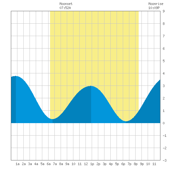 Bonneau Ferry tide chart for Saturday, July 12, 2025