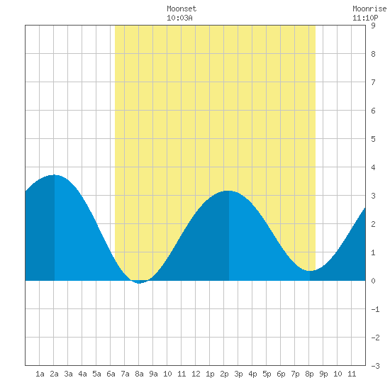 Bonneau Ferry tide chart for Monday, July 14, 2025