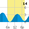 Bonneau Ferry tide chart for Monday, July 14, 2025