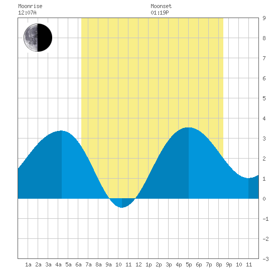 Bonneau Ferry tide chart for Thursday, July 17, 2025