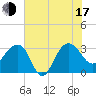 Bonneau Ferry tide chart for Thursday, July 17, 2025