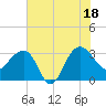 Bonneau Ferry tide chart for Friday, July 18, 2025