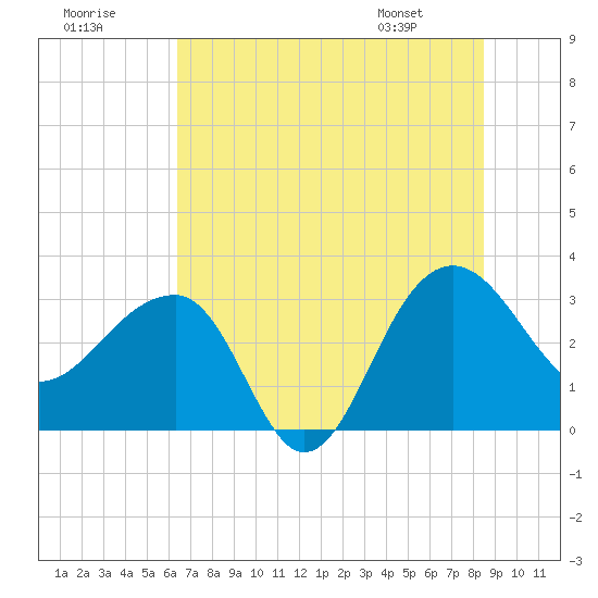 Bonneau Ferry tide chart for Saturday, July 19, 2025