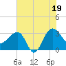 Bonneau Ferry tide chart for Saturday, July 19, 2025