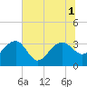 Bonneau Ferry tide chart for Tuesday, July 1, 2025