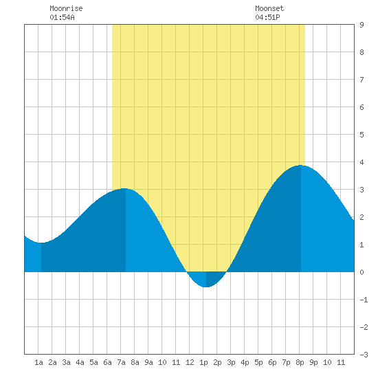 Bonneau Ferry tide chart for Sunday, July 20, 2025
