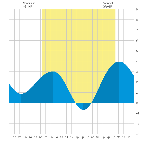Bonneau Ferry tide chart for Monday, July 21, 2025