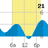 Bonneau Ferry tide chart for Monday, July 21, 2025
