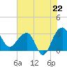 Bonneau Ferry tide chart for Tuesday, July 22, 2025