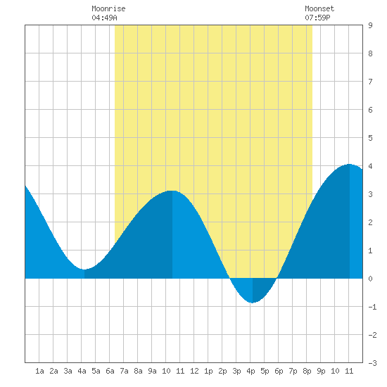 Bonneau Ferry tide chart for Wednesday, July 23, 2025