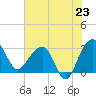 Bonneau Ferry tide chart for Wednesday, July 23, 2025