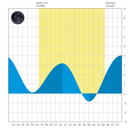 Bonneau Ferry tide chart for Thursday, July 24, 2025