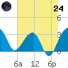 Bonneau Ferry tide chart for Thursday, July 24, 2025