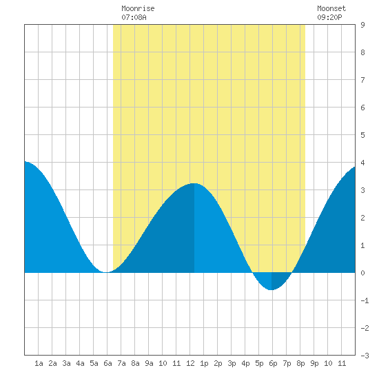 Bonneau Ferry tide chart for Friday, July 25, 2025