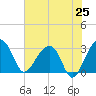 Bonneau Ferry tide chart for Friday, July 25, 2025