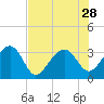 Bonneau Ferry tide chart for Monday, July 28, 2025