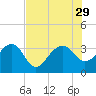 Bonneau Ferry tide chart for Tuesday, July 29, 2025