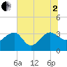 Bonneau Ferry tide chart for Wednesday, July 2, 2025