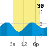 Bonneau Ferry tide chart for Wednesday, July 30, 2025