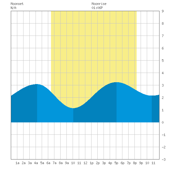 Bonneau Ferry tide chart for Thursday, July 31, 2025