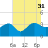Bonneau Ferry tide chart for Thursday, July 31, 2025