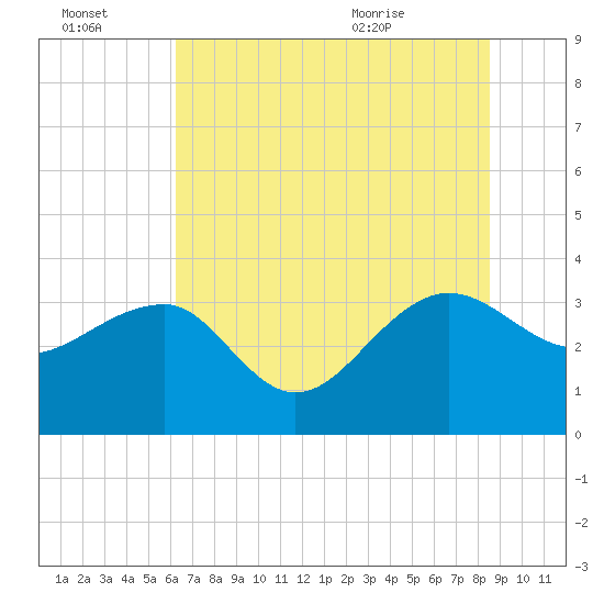 Bonneau Ferry tide chart for Thursday, July 3, 2025