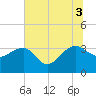 Bonneau Ferry tide chart for Thursday, July 3, 2025