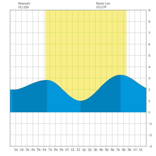 Bonneau Ferry tide chart for Friday, July 4, 2025