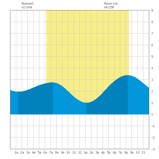 Bonneau Ferry tide chart for Saturday, July 5, 2025