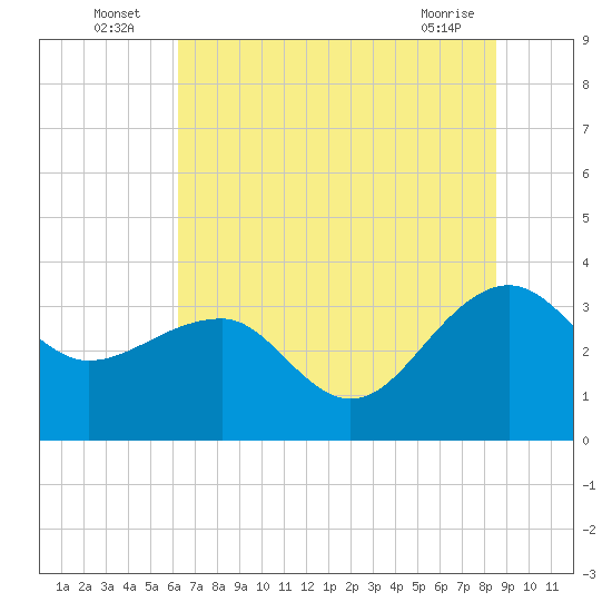 Bonneau Ferry tide chart for Sunday, July 6, 2025