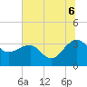 Bonneau Ferry tide chart for Sunday, July 6, 2025