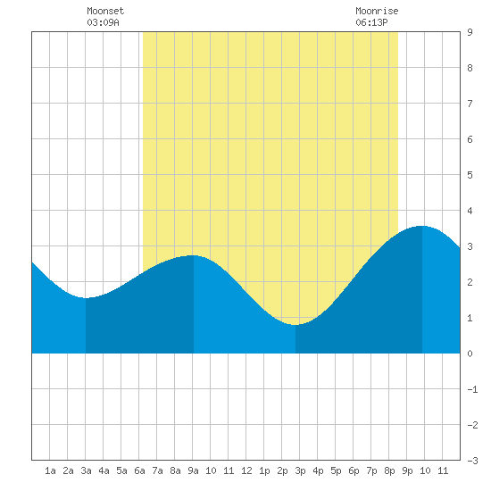 Bonneau Ferry tide chart for Monday, July 7, 2025