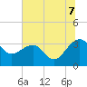 Bonneau Ferry tide chart for Monday, July 7, 2025