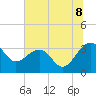 Bonneau Ferry tide chart for Tuesday, July 8, 2025