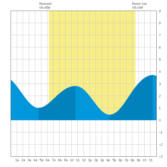 Bonneau Ferry tide chart for Wednesday, July 9, 2025