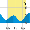 Bonneau Ferry tide chart for Wednesday, July 9, 2025