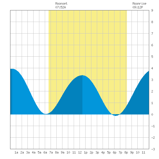 Bonneau Ferry tide chart for Sunday, August 10, 2025