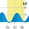 Bonneau Ferry tide chart for Tuesday, August 12, 2025