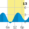 Bonneau Ferry tide chart for Wednesday, August 13, 2025